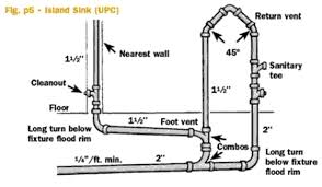 Kitchen sink plumbing rough in diagram with garbage disposal with a handy prime. Kitchen Sink Complete Plumbing