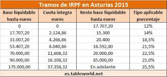 Si tienes dudas en su aplicación o lo que son sigue leyendo y te lo explicamos todo. Tabla De Irpf Asturias 2015 Declaracion De La Renta En Asturias
