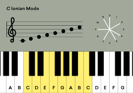 The following is the layout of notes on a 49 key piano keyboard. Modes Explained How To Use The 7 Modal Scales Landr Blog