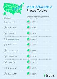 The Most Affordable Place To Live Is Safest Places To Travel City Best Places To Move