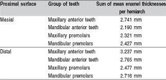 mapping of proximal enamel thickness in permanent teeth