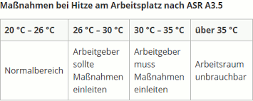 Seit einigen tagen denken wir über deinen vorschlag nach. Raumtemperatur Am Arbeitsplatz Arbeitsstattenverordnung Gibt Richtwerte Vor
