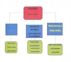 whos who flow chart of theatre personnel best