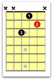 C Guitar Chord 4 Easy Shapes For Beginners Guitar Chords C Guitar Chord Learn Guitar Chords