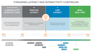 Latency Sucks Less Advancements In Low Latency Live