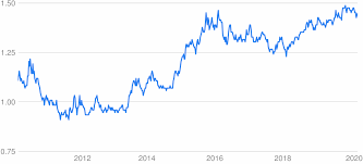 Currently, american $1 is equal to australian 1 dollar 2 cent. Usd To Aud Converter Us Dollar To Australian Dollar Exchange Rates Today Currency Converter