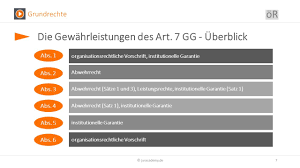 Beispielhaftes vorstellungsgespräch mit vielen positiven ansätzen | du interessierst dich für den einstieg bei uns? Schulwesen Art 7 Gg Schema Grundrechte