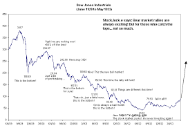 1929 Stock Market Crash Chart Steve Koerbers Old Blog