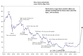 1929 stock market crash chart steve koerbers old blog