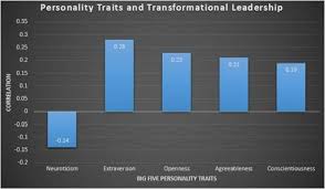 Transformational Leadership Guide Definition Qualities