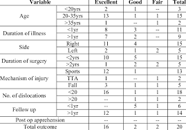 Showing The Master Chart Of Outcome Of The Study In