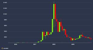 When you read or hear about ethereum, you'll probably hear about ether as well. Into The Ether Majority Of All Eth Wallets Now Out Of The Money Coindesk