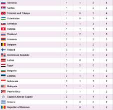 Updated tally of olympic gold, silver, bronze medals for united states. Medals Tally London 2012 Olympics India At London 2012