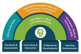 Education 21st Century Learning 21st Century Skills Education