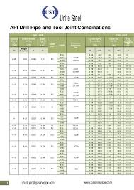 Unite Steel Drill Pipe And Tool Joints