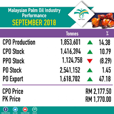 Official facebook page of malaysian palm oil board (mpob). Facebook