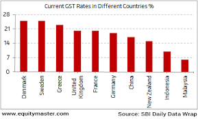 what would be indias gst rate chart of the day 22 july