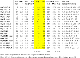 Single Number Dof Estimator