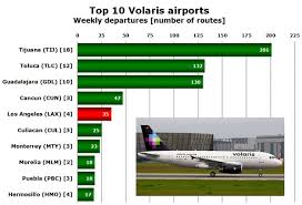 Volaris Sets New Passenger Record In July May Consider