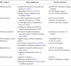 This season in the german 3. Artificial Intelligence For Team Sports A Survey The Knowledge Engineering Review Cambridge Core