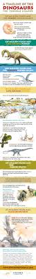 A Timeline Of The Dinosaurs Infographic Oupblog