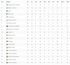 Jul 01, 2021 · dimayor tiene presupuestado darle inicio a la liga betplay el fin de semana del 18 de julio y se mantendría el sistema de play offs para definir los finalistas. La Liga Colombiana Tabla De Posiciones