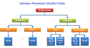 Banyaknya manfaat database ini, memberikan berbagai manfaat bagi manusia dalam membantu pekerjaannya. Struktur Data Ilmu Komputer