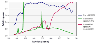 What Are Full Spectrum Light Sources Full Spectrum Light Sources Lighting Answers Nlpip