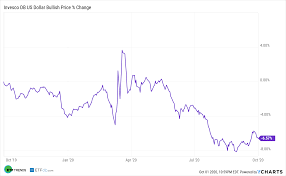 Search for gold funds etf here. Is Forthcoming Election Bringing Bearishness To The U S Dollar Nasdaq