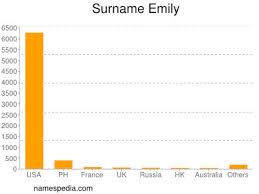 Emily Estadisticas Y Significado Del Nombre Emily