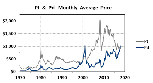 The 48 Year Record Of Platinum Palladium Ratios Silver Phoenix