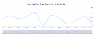 Furthermore, the company announced it would start accepting btc as a form of payment. Bitcoin Price Predictions How Much Will Btc Be Worth In 2021 And Beyond Trading Education