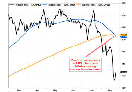 (aapl), analyze all the data with a huge range of indicators. Death Cross Appears In Apple S Stock Chart Marketwatch