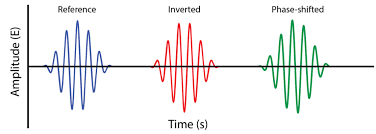 Signal Aligning Using Wavelets Impulse Response Transfer Function Sine Wave