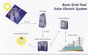 It can support wild camping or boondocking. Residential Solar Electric System Solar