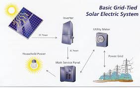 Rated output for solar panels at different light intensities (w/m2). Residential Solar Electric System Solar