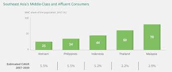 The upper middle class already accounts for a quarter of the population of thailand and more than that in malaysia. Bcg Report Highlights The Growing Upper Wealth Classes Of Asean