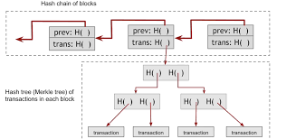 Still, all users want to know that everything runs safely and reliable. How Does Blockchain Technology Work Hacker Noon