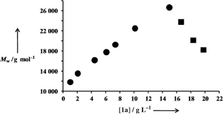 Images, videos, instagram posts, instagram stories from giulia_pecchini on instagram. Host Guest Driven Self Assembly Of Linear And Star Supramolecular Polymers Yebeutchou 2008 Angewandte Chemie International Edition Wiley Online Library