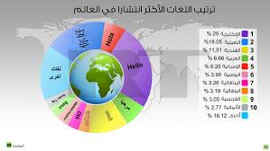 ترتيب لغات العالم من حيث الانتشار Rt Arabic