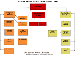 Nrc Org Chart National Relief Charities Press Room