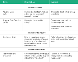 Further, the tendency for error is intrinsic to human actions, an error in performance originated from human cognitive capability or psychomotor ability. Medication Error