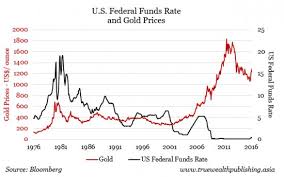 effects of interest rates and value of the dollar on gold