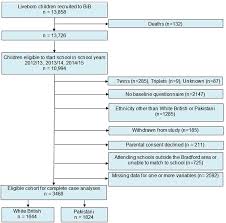 associations of social and economic and pregnancy exposures