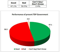 Cps Poll Survey Predicts 122 Seats For Ysrcp And 53 For Tdp Maahyderabad