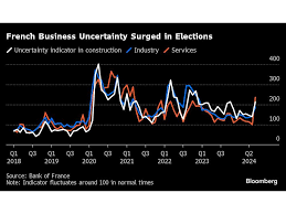 French Business Uncertainty Surged During Turbulent Election | Financial  Post