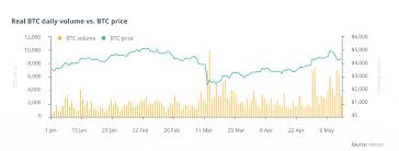 The first halving resulted in an increase in price after a short period of the event occurring. Cointelegraph Research Demand For Bitcoin Grows After Halving