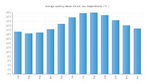 Neuse Forest Nc Water Temperature United States Sea