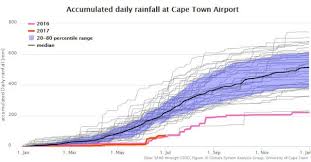 Rainfall Monitor Compares Cape Town Rainfall Over 40 Years
