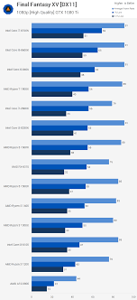 Final Fantasy Xv Mega Cpu Battle Techspot